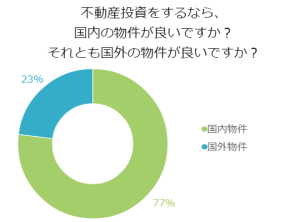 不動産投資をするなら、国内の物件が良いですか？それとも国外の物件が良いですか？