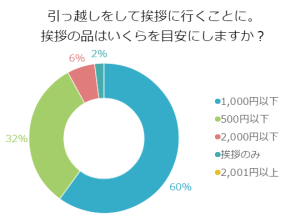 引っ越しをして挨拶に行くことに、挨拶の品はいくらを目安にしますか？