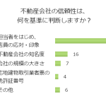 不動産会社で物件探し！どのような信頼性を求める？