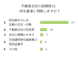 不動産会社の信頼性は、何を基準に判断しますか？