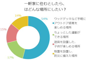 一軒家に住むとしたら、庭はどんな場所にしたい？