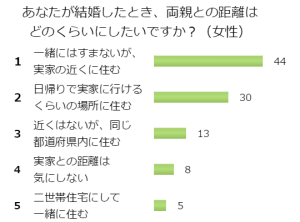 あなたが結婚したとき、両親との距離はどのくらいにしたいですか？