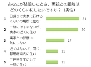 あなたが結婚したとき、両親との距離はどのくらいにしたいですか？