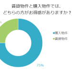 賃貸物件に住むのと物件を購入して住むのはどちらがお得？