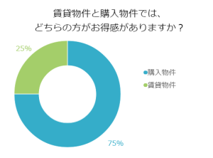 賃貸物件と購入物件では、どちらの方がお得感がありますか？