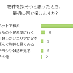 あなたは何派？物件を探すとき何を使って探す？