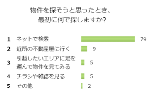 物件を探そうと思ったとき、最初に何で探しますか