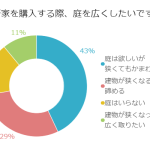 夢の一軒家！どのくらいの広さの庭が欲しい？