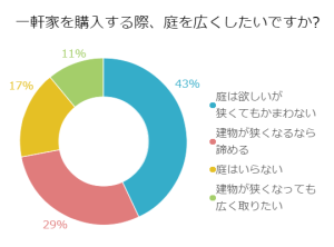 一軒家を購入する際、庭を広くしたいですか