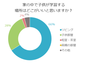 家の中で子供が学習する場所はどこがいいと思いますか？