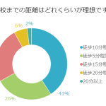 子どもが毎日通う小学校、安心できる家からの距離は？