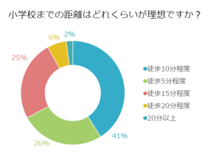 小学校までの距離はどれくらいが理想ですか？