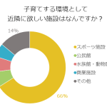 子供を育てる環境に最も欲しいと思う施設はどれ！？