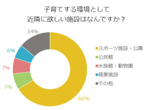 子育てする環境として近隣に欲しい施設はなんですか？