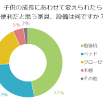 成長していく子供との暮らし、住みやすくするためには？