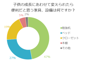 子供の成長にあわせて変えられたら便利だと思う家具、設備は何ですか？