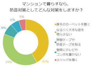 マンションで暮らすなら、防音対策としてどんな対策をしますか？