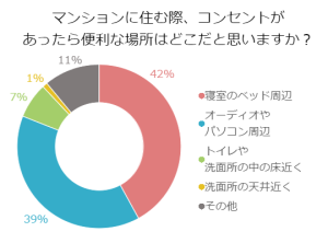 マンションに住む際、コンセントがあったら便利な場所はどこだと思いますか？