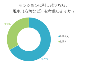 マンションに引っ越すなら、風水（方角など）を考慮しますか？