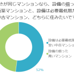 広さが同じならあなたはどちらのマンションを選びますか？