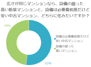 広さが同じマンションなら、設備の揃った高い新築マンションと、設備は必要最低限だけど安い中古マンション、どちらに住みたいですか？