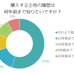 あなたはどの程度知りたい！？購入する土地の履歴