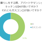 一人暮らしのキッチン！IHとガスコンロならどっちが良い？