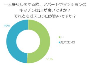 一人暮らしをする際、アパートやマンションのキッチンはIHが良いですか？それともガスコンロが良いですか？