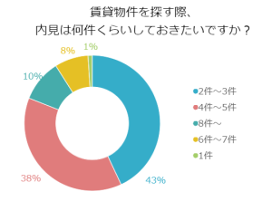 賃貸物件を探す際、内見は何件くらいしておきたいですか？