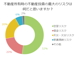 不動産所有時の不動産投資の最大のリスクは何だと思いますか？