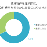 女性のひとり暮らし、賃貸物件は女性専用がいい？