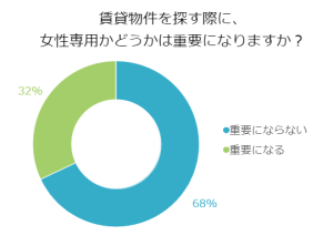 賃貸物件を探す際に、女性専用かどうかは重要になりますか？