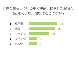 子供と生活している中で事故（怪我）が起きた（起きそうな）場所はどこですか？