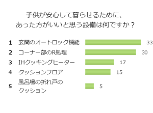 子供が安心して暮らせるために、あった方がいいと思う設備は何ですか？