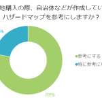 ハザードマップは役に立つ！？土地購入の際に参考にするか否か