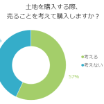 売ることを考える？土地を購入するとき