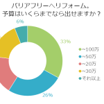 予算はある！？家のバリアフリーリフォーム、いくらまで？