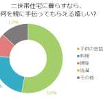 二世帯住宅、同じ敷地に住む親に望む事は何？？