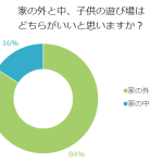 子供が遊ぶ為の遊び場！家の外と中ならどっちで遊ばせたい？