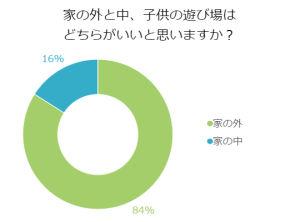 家の外と中、子供の遊び場はどちらがいいと思いますか？