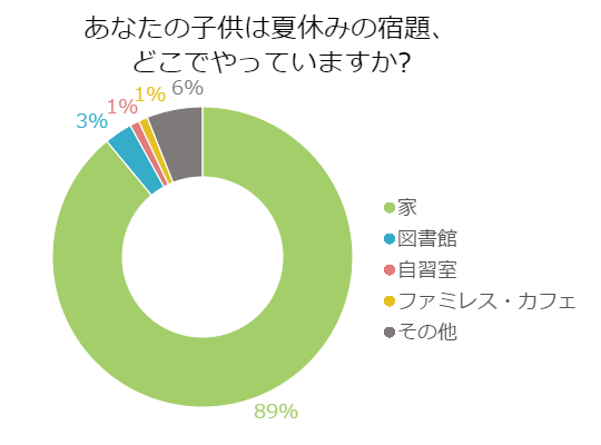 子供が夏休みの宿題をやりたいと思う場所はココだ 百聞を一軒に活かす 百一