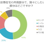 二世帯住宅で妥協できる共有部分はどこ？