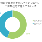 親のことを考えて二世帯住宅に、でも費用が！