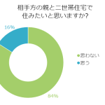 結婚相手の親との同居をどう思う？二世帯住宅で暮らしたい？