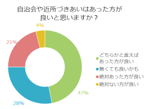 自治会や近所づきあいはあった方が良いと思いますか？