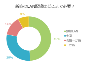 新築のLAN配線はどこまで必要？