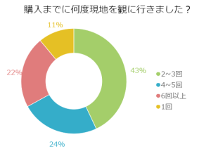 購入までに何度現地を観に行きました？