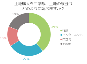 土地購入をする際、土地の履歴はどのように調べますか？