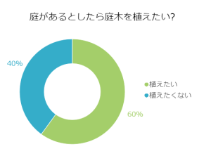 庭があるとしたら庭木を植えたい？