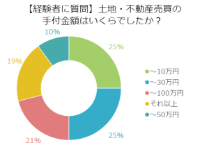 【経験者に質問】土地・不動産売買の手付金額はいくらでしたか？